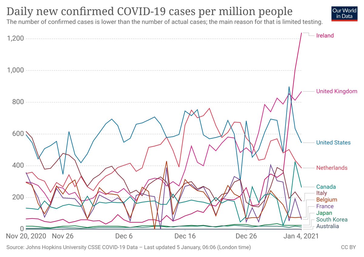 Ireland is a outlier, not just in the EU but globally, in the spread of Covid-19 right now.
ourworldindata.org/coronavirus-da…