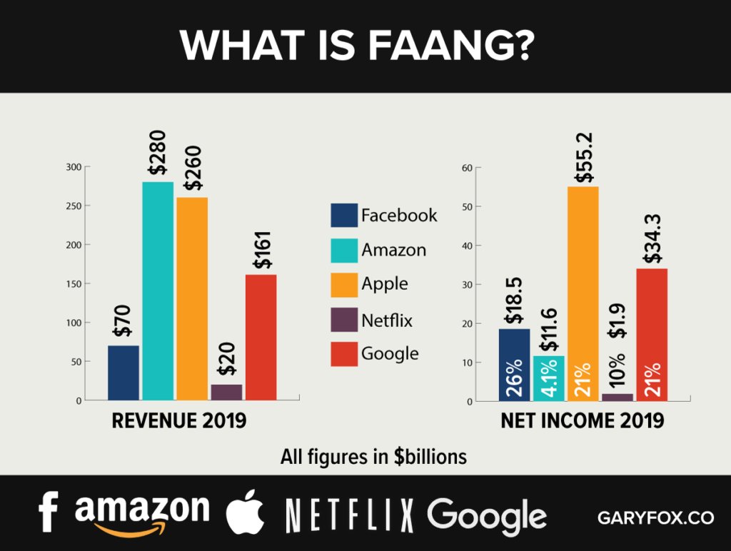 FAANG StocksWhat is FAANG? Simply an acronym coined by Jim Cramer in 2013 to represent the biggest tech stocks in the market at the timeFormerly FANG $FB-Facebook $AMZN-Amazon $AAPL- Apple $NFLX-Netflix $GOOG-Google (Alphabet C)Has Microsoft  $MSFT has replaced Netflix?