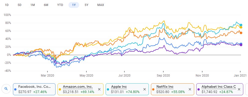 FAANG StocksWhat is FAANG? Simply an acronym coined by Jim Cramer in 2013 to represent the biggest tech stocks in the market at the timeFormerly FANG $FB-Facebook $AMZN-Amazon $AAPL- Apple $NFLX-Netflix $GOOG-Google (Alphabet C)Has Microsoft  $MSFT has replaced Netflix?