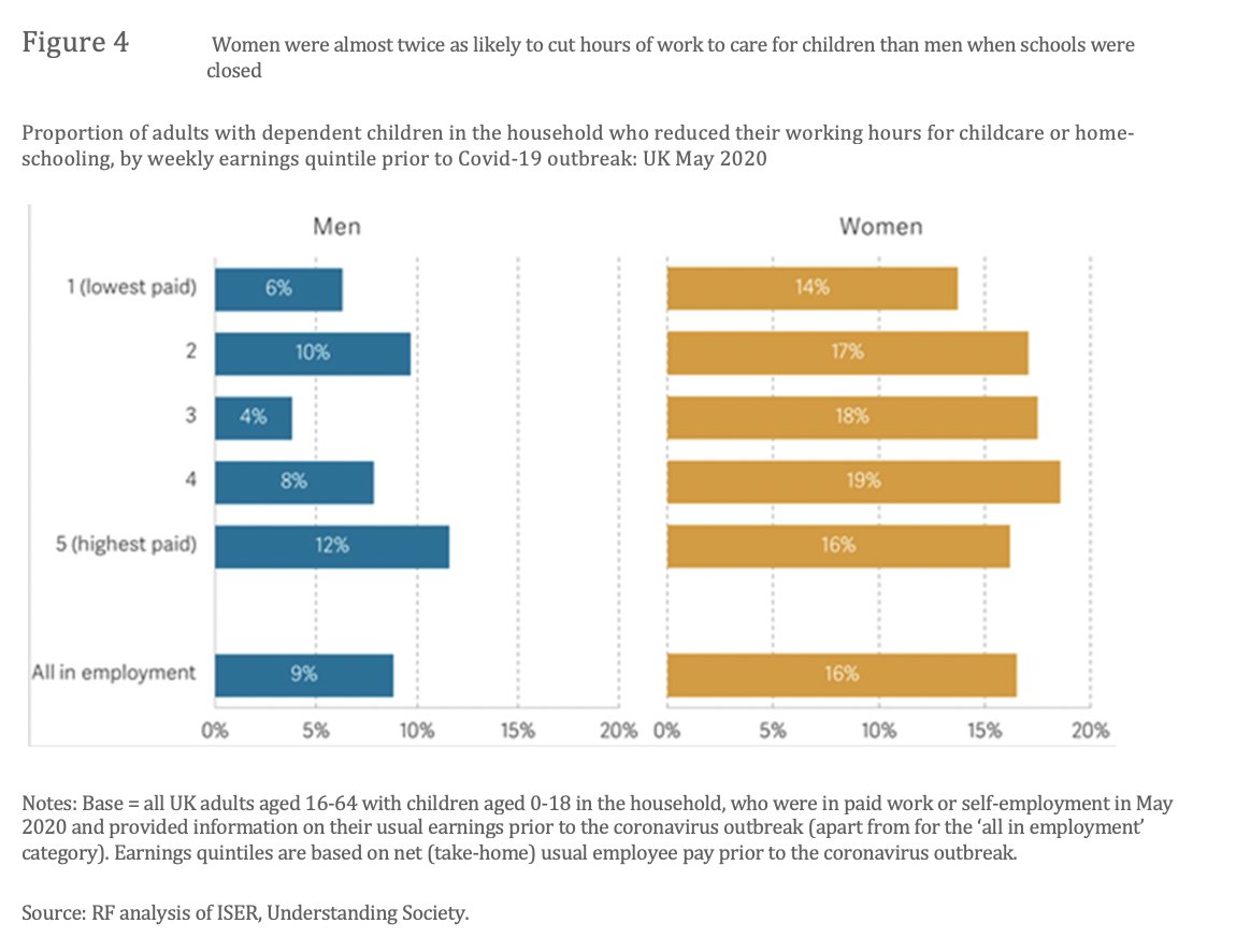 Excellent update email as ever from  @TorstenBell today. Women are 2x as likely to have cut hours in order to home school. Thanks, patriarchy. cc.  @rachelcoldicutt  @ukglo  @CassieRobinson