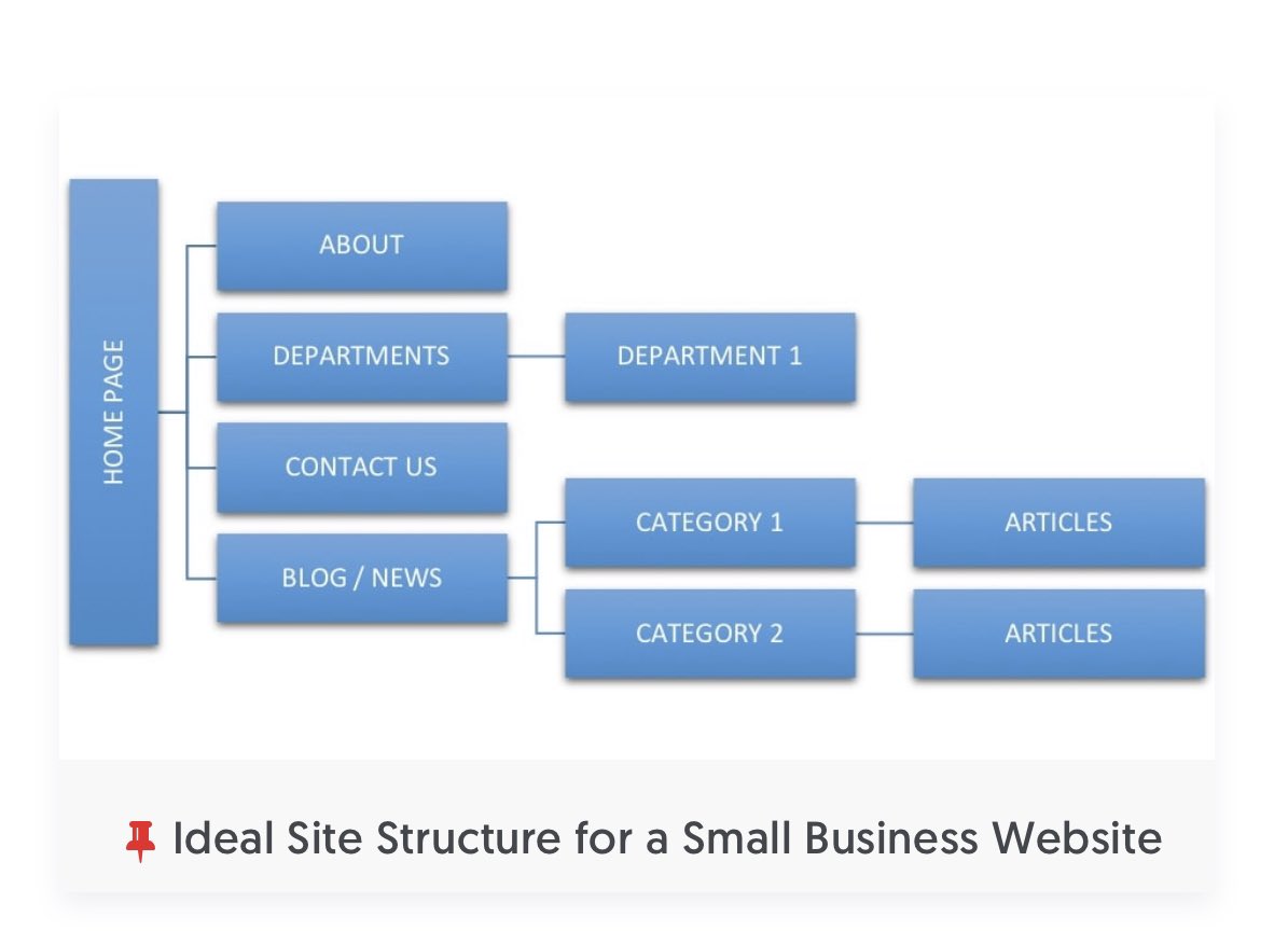 Optimize site structure.-Blogs-Corporate -News websites-eCommerce WebsitesThere’s tons of different types of websites but these are the main four types.Always remember to keep it simple but get everything you need to at the same timeSome examples: