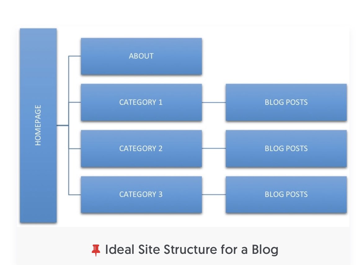 Optimize site structure.-Blogs-Corporate -News websites-eCommerce WebsitesThere’s tons of different types of websites but these are the main four types.Always remember to keep it simple but get everything you need to at the same timeSome examples: