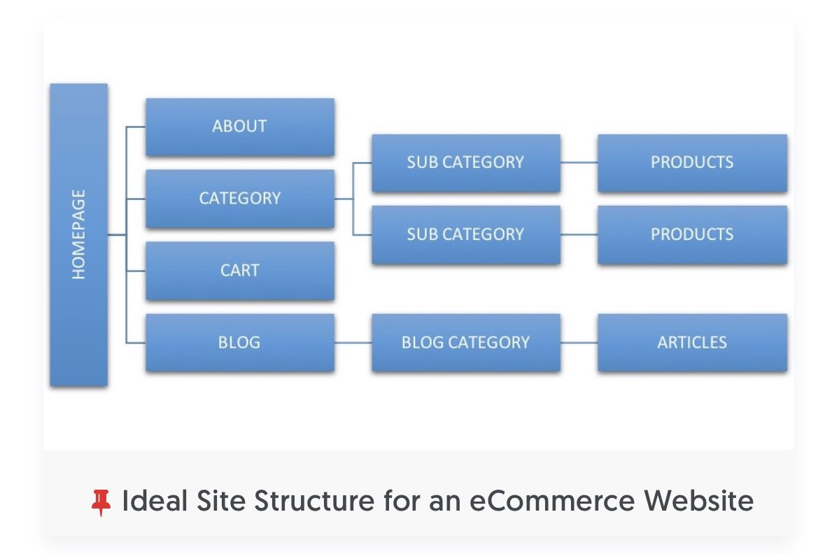 Optimize site structure.-Blogs-Corporate -News websites-eCommerce WebsitesThere’s tons of different types of websites but these are the main four types.Always remember to keep it simple but get everything you need to at the same timeSome examples:
