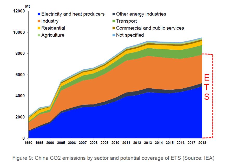 Starting with power sector only, China national carbon market will gradually expand and cover industry sectors as well by 2025. This means that 70-80% of China's CO2 emissions could be subject to the ETS, an important tool for achieving climate goal.