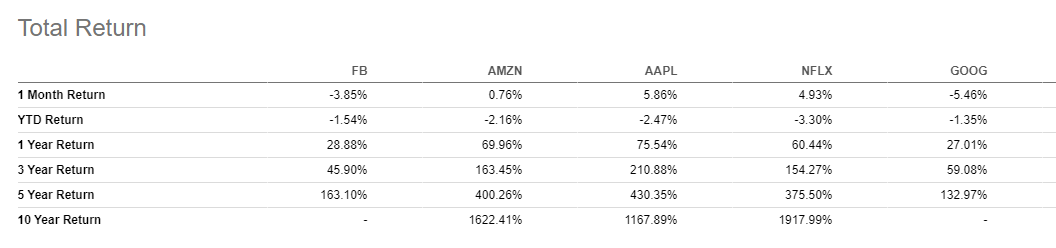 FAANG StocksWhat is FAANG? Simply an acronym coined by Jim Cramer in 2013 to represent the biggest tech stocks in the market at the timeFormerly FANG $FB-Facebook $AMZN-Amazon $AAPL- Apple $NFLX-Netflix $GOOG-Google (Alphabet C)Has Microsoft  $MSFT has replaced Netflix?