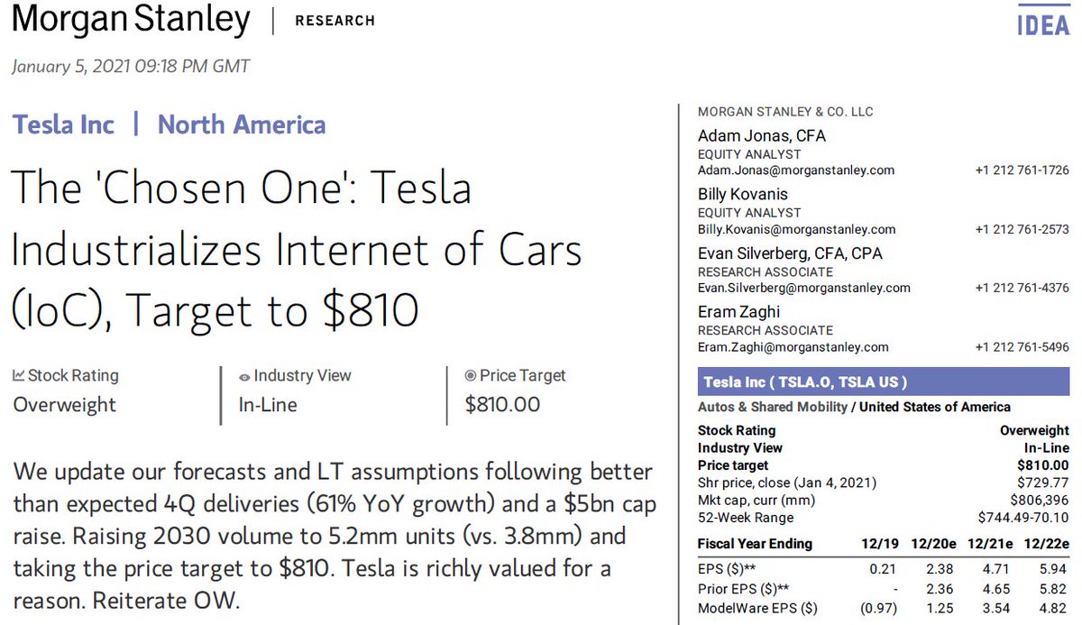 Ok I can't even, "IoC Internet of Cars"!?... Jonas on  $TSLA one upping Jonas at this point... I can't... PT $810, $332/share for core auto business, the rest supported by valuation of business segments THAT DON'T EVEN EXIST...WTF is happening...  #EVdiocy