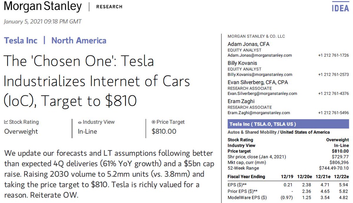 Ok I can't even, "IoC Internet of Cars"!?... Jonas on  $TSLA one upping Jonas at this point... I can't... PT $810, $332/share for core auto business, the rest supported by valuation of business segments THAT DON'T EVEN EXIST...WTF is happening...  #EVdiocy