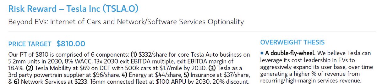 Ok I can't even, "IoC Internet of Cars"!?... Jonas on  $TSLA one upping Jonas at this point... I can't... PT $810, $332/share for core auto business, the rest supported by valuation of business segments THAT DON'T EVEN EXIST...WTF is happening...  #EVdiocy