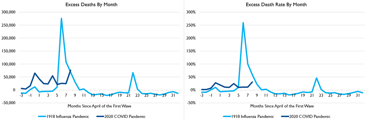 Although on the plus side compared to the 1918 pandemic we actually genuinely did flatten the curve!