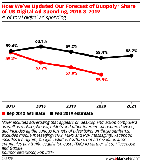 Beyond that, it is hard to imagine the situation for Publishers in regard to trust and monetization could become more dire by respecting users' interest in a more private web.  https://www.emarketer.com/content/us-advertisers-still-eager-to-target-at-scale-with-duopoly