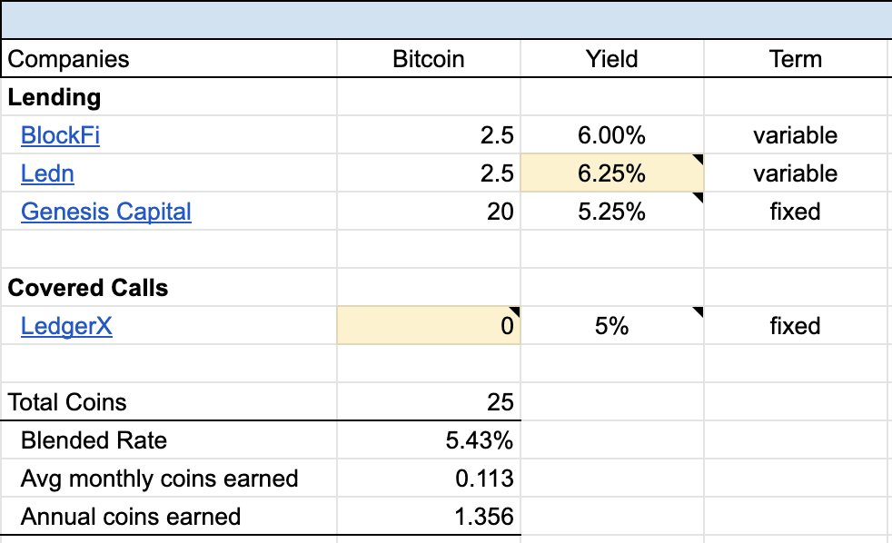 3/ Earning a yield enables you to stack more sats (what I’m doing), or reduce the temptation to sell your coin through earning an income.The yield you earn comes with RISK!Below is my current allocation for Dec (will update MoM)(yellow = changes) https://docs.google.com/spreadsheets/d/1ZoapTCl76wahFMeNISSx9UdC3QBx-zC_jY4Le1H5Sdg/edit?usp=sharing