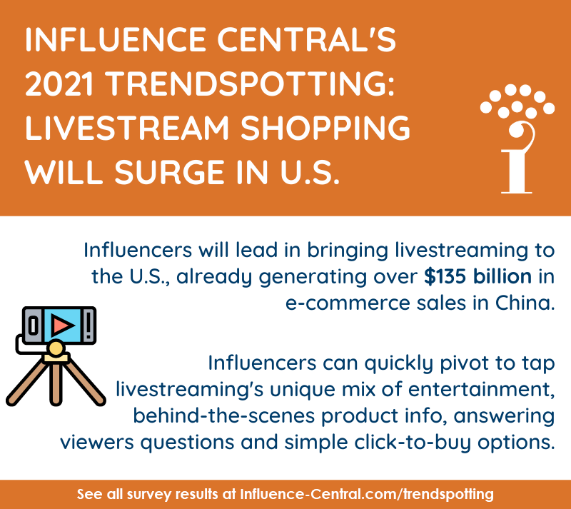 2021 Trendspotting Series, Part 4: 

In 2020, only 19% of consumers have tuned into a live-streamed shopping event, but expect to see these numbers surge in 2021. #livestreaming #consumerbehavior #ecommerce

influence-central.com/trendspotting/…