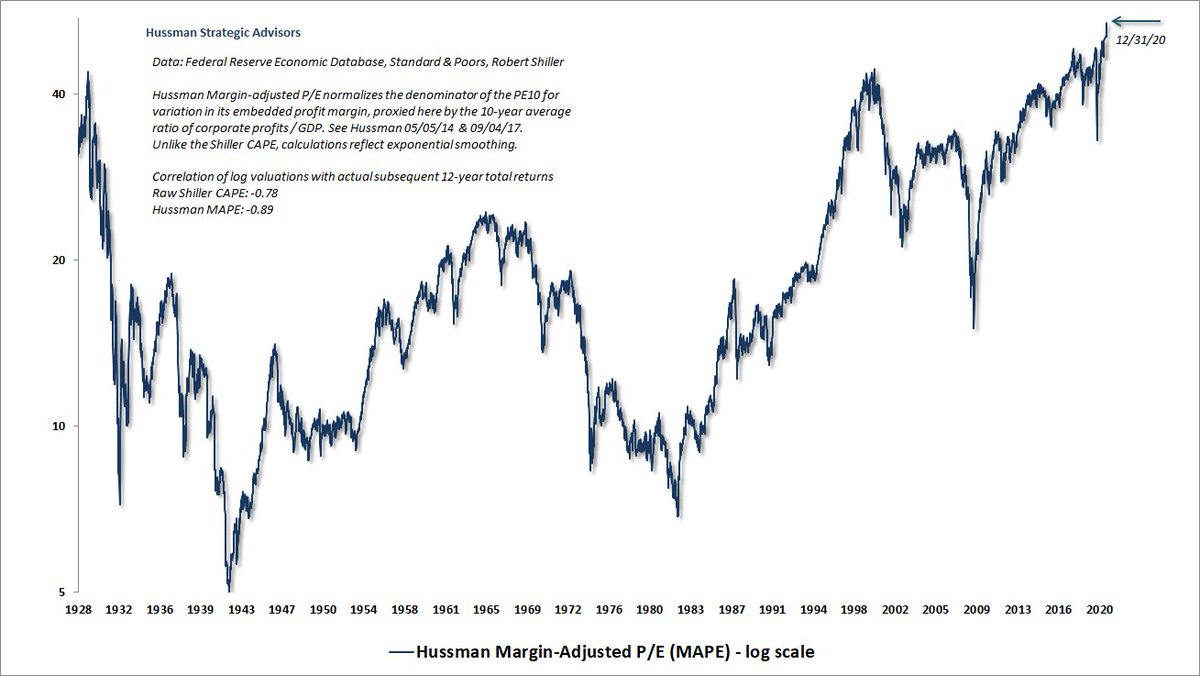 Epic bubble? What epic bubble?[Reminder: Saying that low interest rates "justify" extreme stock market valuations is like saying that poking your eye with a stick "justifies" smashing your thumb with a hammer]  https://twitter.com/BloombergAsia/status/1346491457448914944