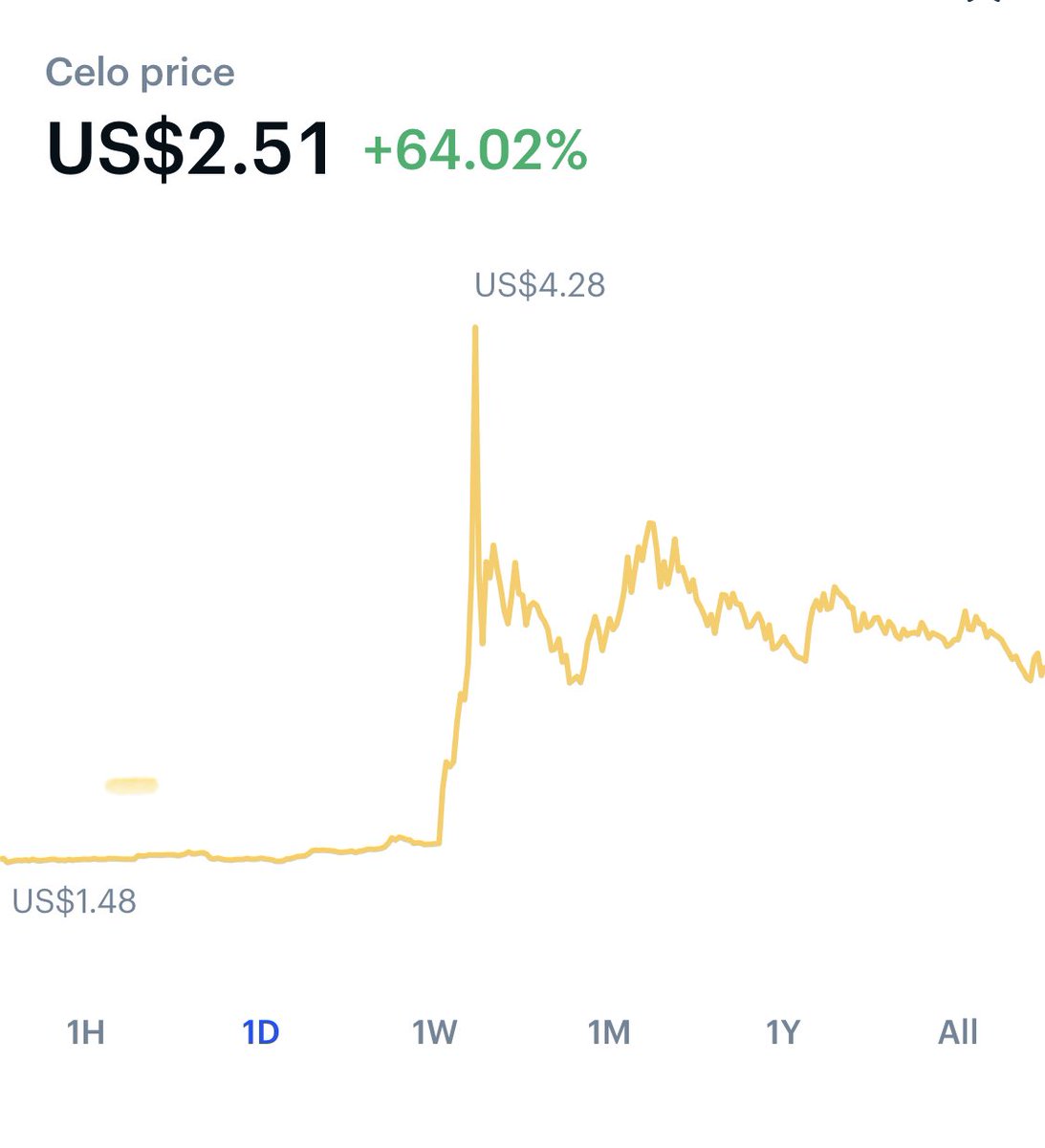 cryptolitarian's tweet photo. Ok $cgld what the bloody hell is going on here? Crazy pump!
Who caught a bag? You dumped right? 😁🚀⬆️ 💼 // #cgld #celo #celogold https://t.co/DYot97ZdEi