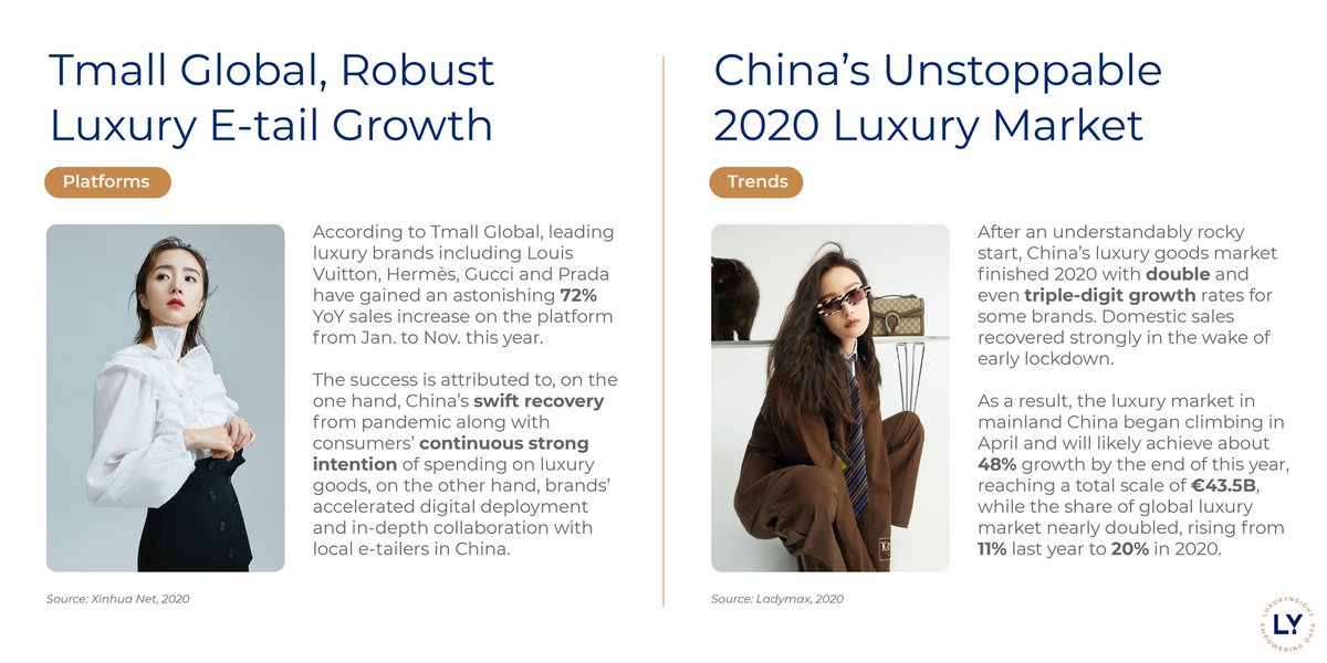 Luxurynsight's tweet photo. After an understandably rocky start, China's luxury goods market finished 2020 with double and even triple-digit growth for some brands. 

Subscribe to our newsletter to get these monthly insights straight to your inbox
⁣⁣ https://t.co/Gx3hHjCy24