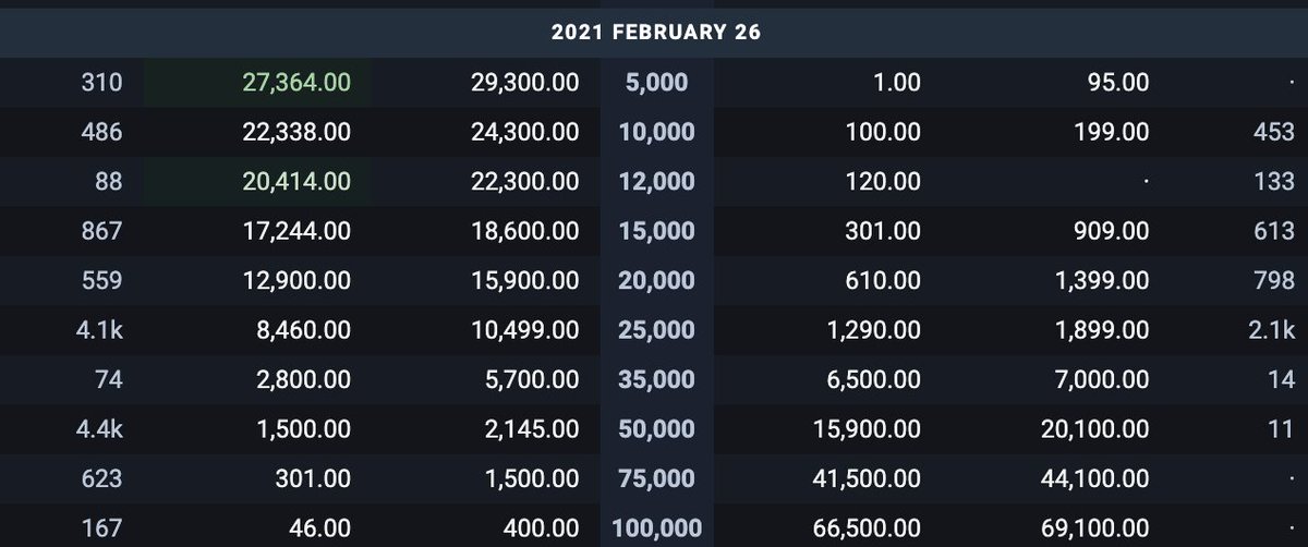 13/ So how does that look with some real numbers? (Pulled 1/5 split spread)2/26 $50k strike = $1,822 premium (68% annualized)2/26 $100k strike = $223 premium (8.3% annualized)Annualized is a bit of misnomer -you don’t know what the yield will be the next time you sell calls