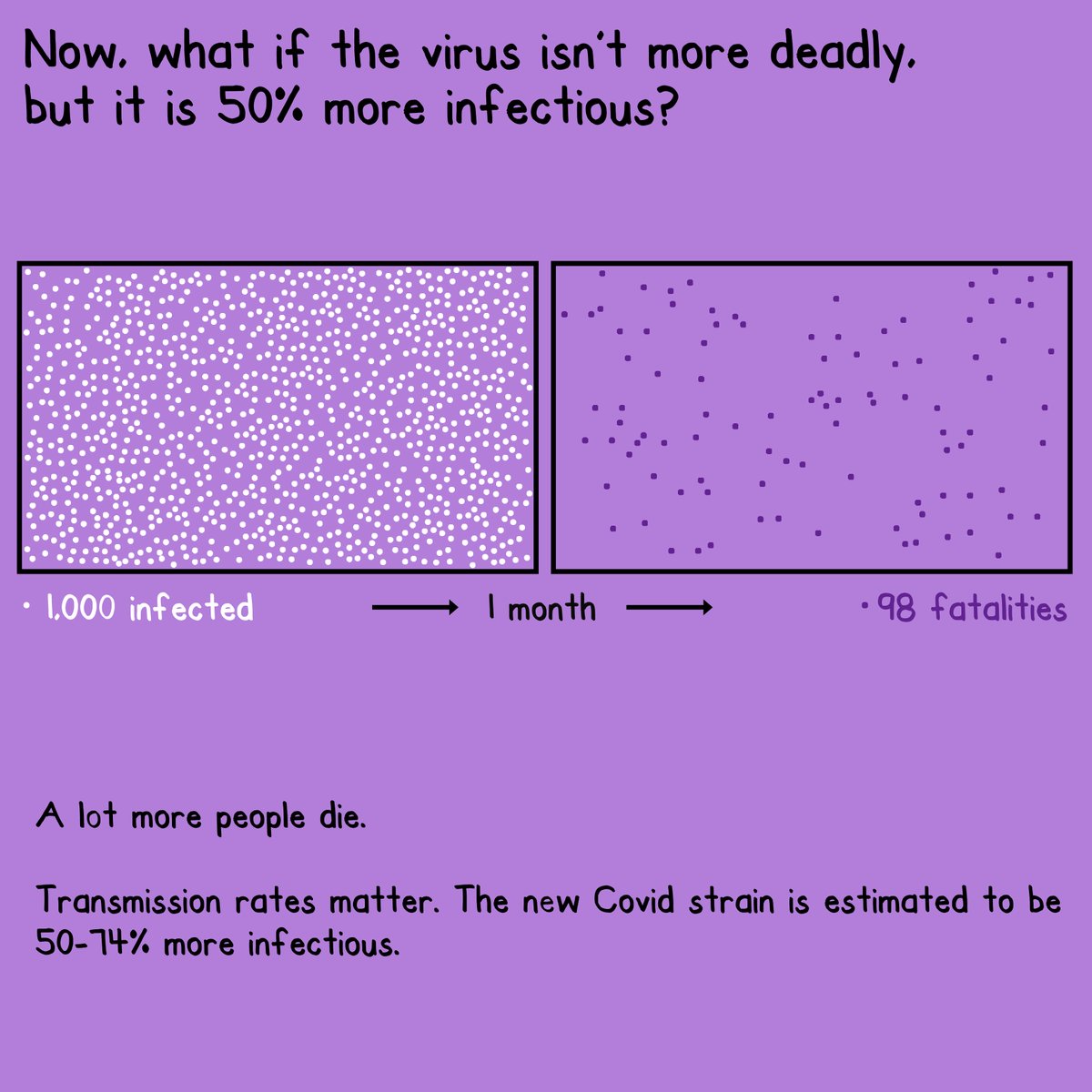 This was such a great thread about the new Covid strain. I turned it into some illustrations for people who are visual learners.
