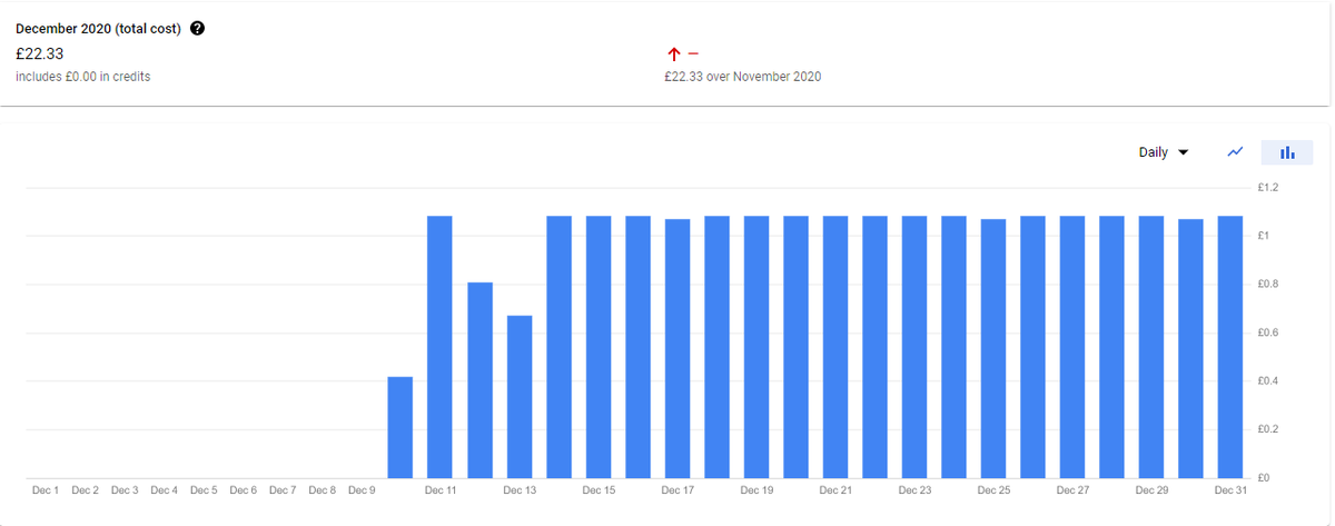 For the month of December 22 days, 21 full days server side GTM has cost me £22 (£26 incl vat)