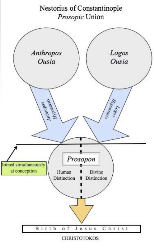 The Church of the East traces its origins to the christological position of the School of Antioch, which held that the human and divine and human essences (ουσία) of Christ were united in a single prosopon (πρόσωπον). ~ahc  #jingjiao 2/