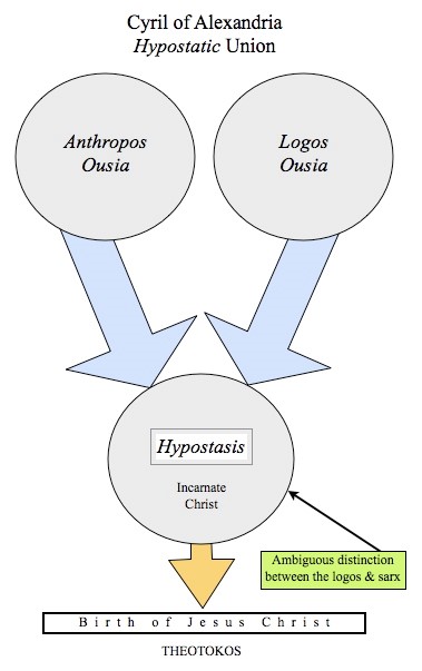 This ran against the position of the School of Alexandria, which held that the two essences of Christ were united in a single hypostasis (ὑπόστασις). In general terms, hypostasis is more inherent than prosopon. ~ahc  #jingjiao 3/