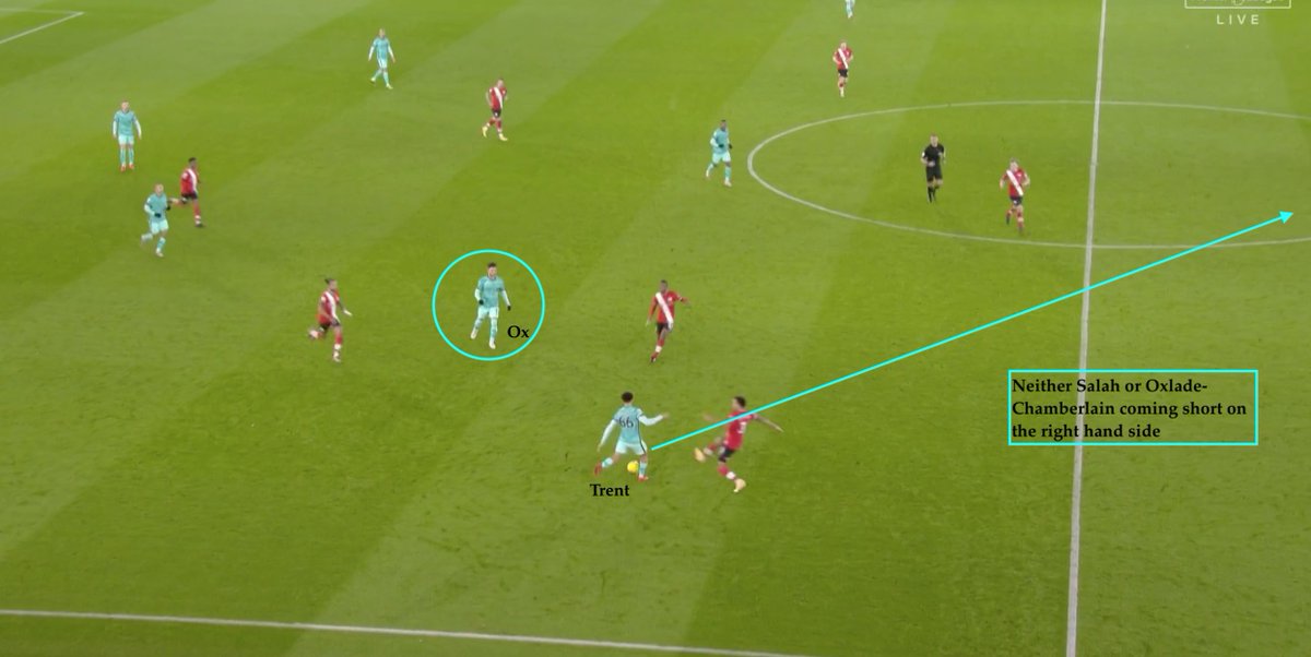 2. Salah's movement into more advanced areas & Ox not showing for the ball in between the lines, which left Trent with limited build-up options - again forcing him to pass long and surrender possession.Trent passed to Salah just 4 times & 4 passes to Ox in Southampton's half