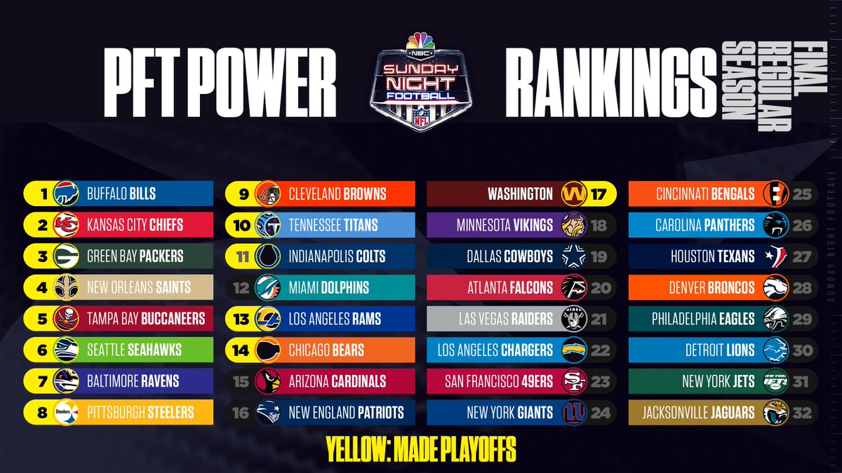 SNFonNBC's tweet photo. This it it.

The FINAL regular season power rankings from @ProFootballTalk are here! 🏈 https://t.co/MKxakGIJ1f