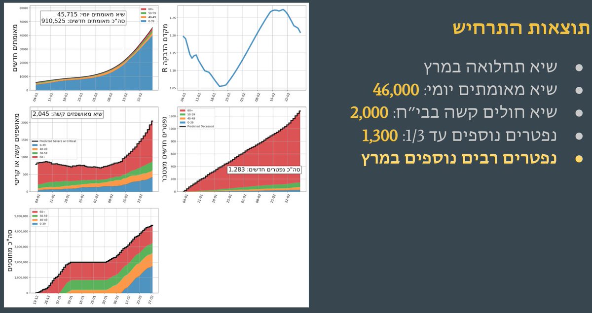 זה התרחיש שעשוי היה לקרות ללא סגר, בגלל הזן הבריטי שיעלה לפי מקדם הדבקה של לפחות 1.5