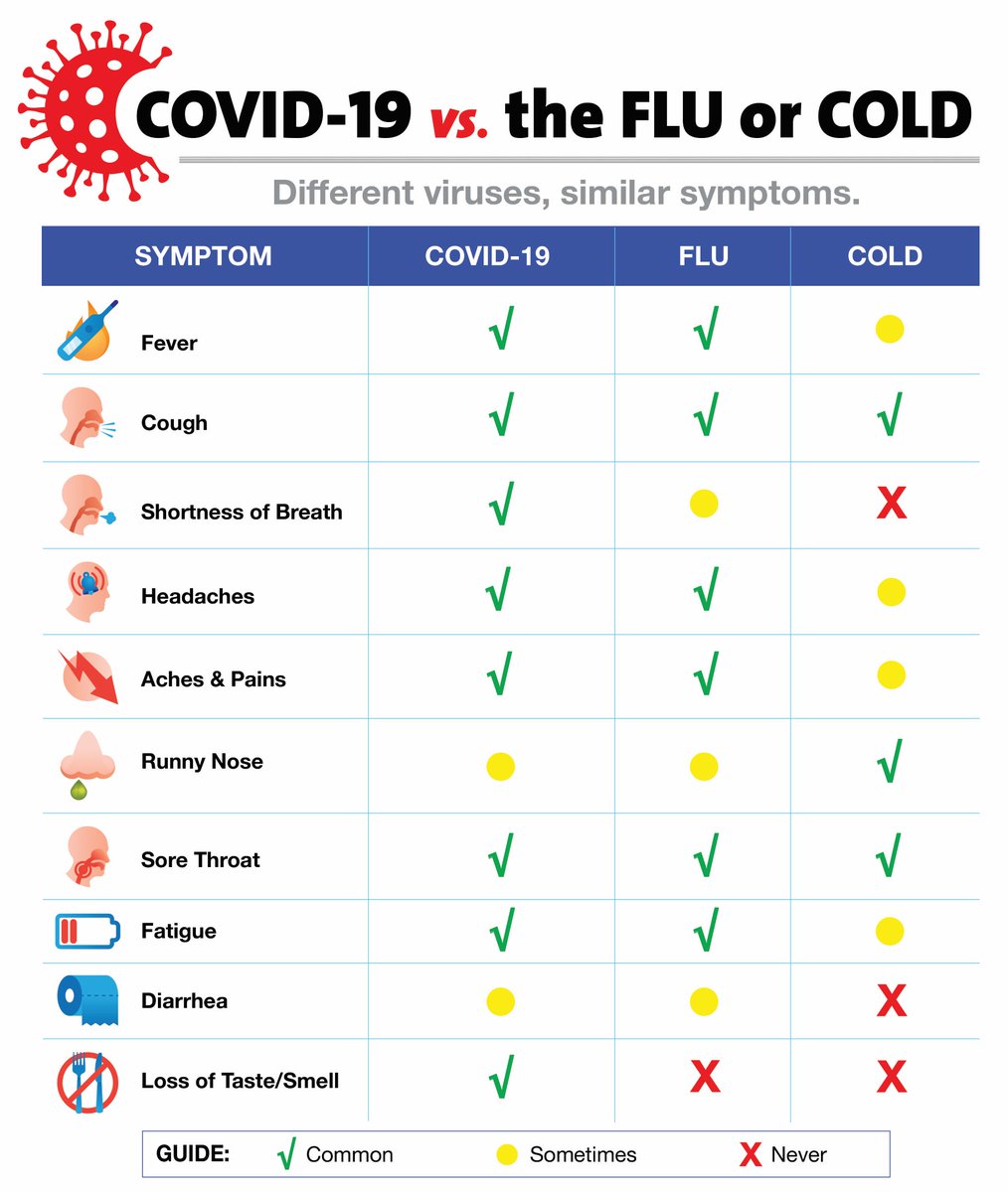 AccessMed_OK's tweet photo. In our latest infographic, we have broken down some of the common symptoms to help our patients best determine what virus they may have and what course of action would be best to take. Please visit our website to learn more, https://t.co/lZG8YxIceg. https://t.co/rwc995xAtZ