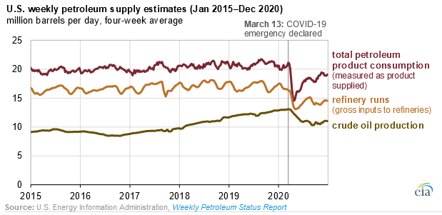 EIAgov's tweet photo. After reaching an annual low in April, U.S. #petroleum product demand and refinery runs began to increase but still remained much lower than the previous five-year (2015–19) average. https://t.co/3SyLapLCPQ #Covid19 https://t.co/U789wfycaC