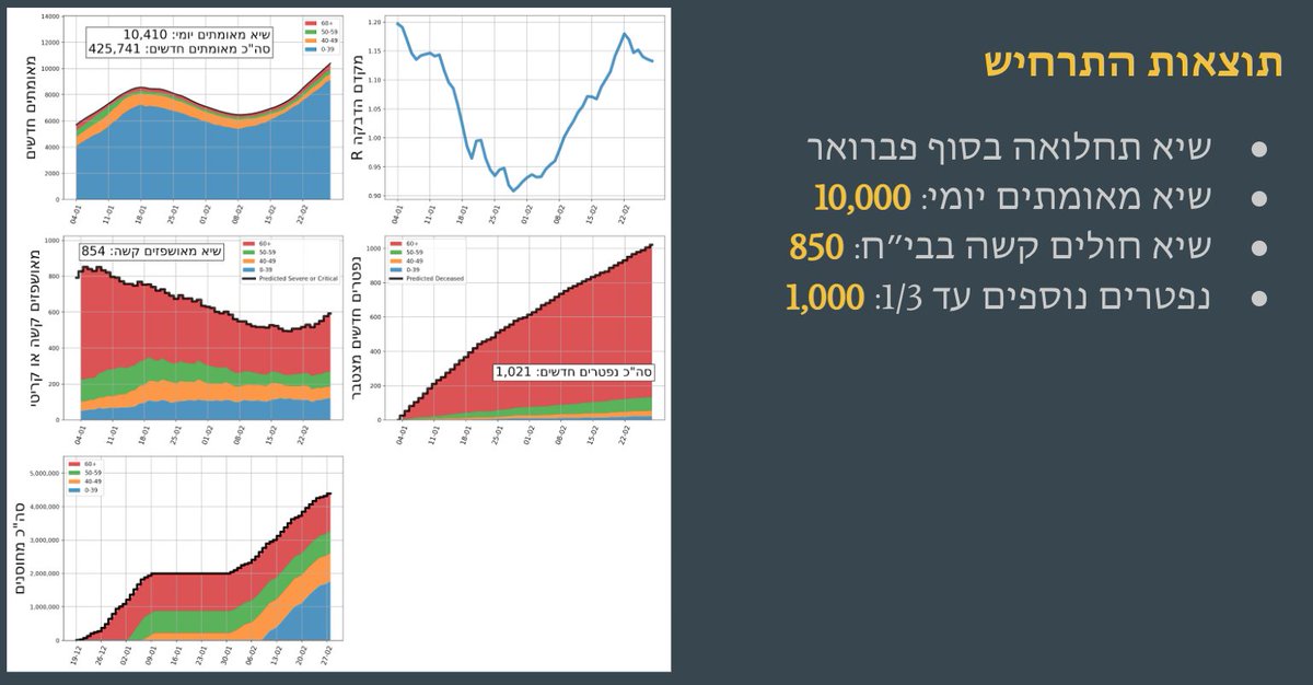 אבל בעזרת סגר, ההתמודדות תהיה טובה בהרבה, וככל שהחיסונים יוקדמו כך המצב יהיה טוב יותרהמוטציה הבריטית פשוט טרפה את כל הקלפים