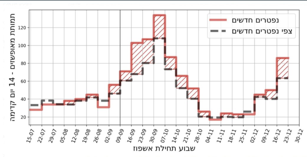 ונזכיר גם את הממצא שלנו, שבזמן העומסים שקיימים כבר היום בבתי החולים, ישנם סימנים לתמותה עודפתבתקופת השיא של הגל השני הערכנו שייתכן שכ-20% מהנפטרים מתו בגלל העומסים https://twitter.com/segal_eran/status/1346386075657318405?s=20