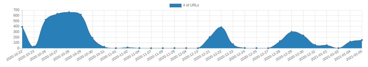 Emotet ist wieder aktiv und verbreitet sich auch in der Schweiz 🇨🇭

Die Malspam E-Mails geben unter anderem vor, von öffentlichen Verwaltungen 🏦 oder einer Kantonspolizei 👮
zu stammen. Im Anhang befindet sich üblicherweise ein passwortgeschütztes ZIP mit einem Word Dokument.