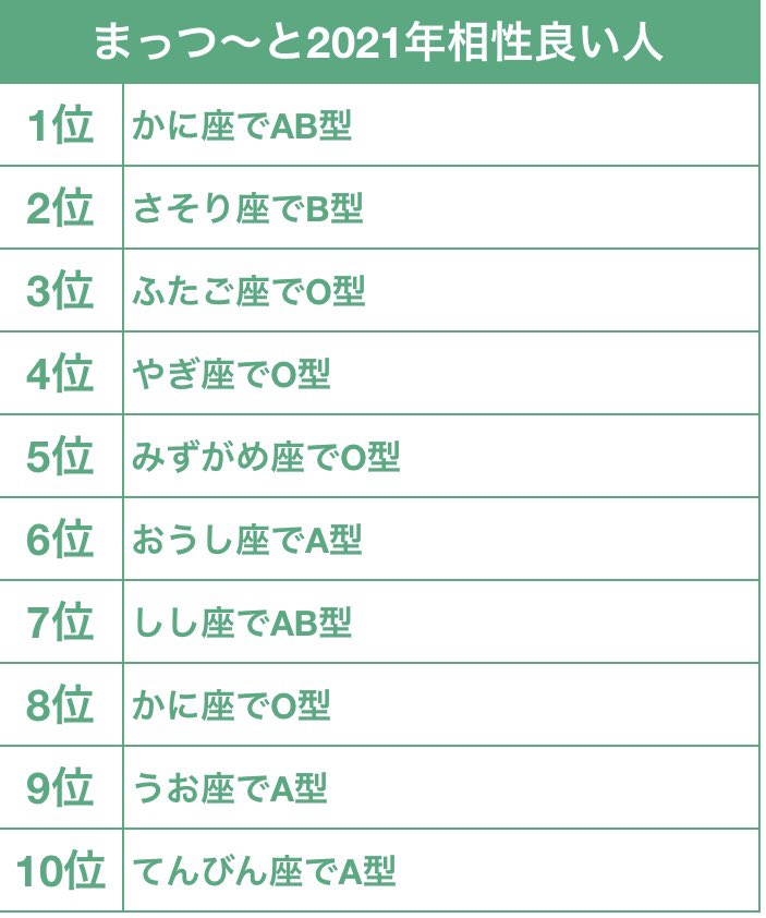 まっつ これらしいよ 21年相性良い人ランキング T Co Yodxpmniec Twitter