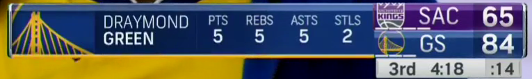 And here's why I barely even look at a box score watching a game. Draymond has been unbelievable so far. Team up 19 late 3rd. And he's got 5/5/5. SO MANY THINGS (like even the 2 charges he took) that don't show up in the box score.
