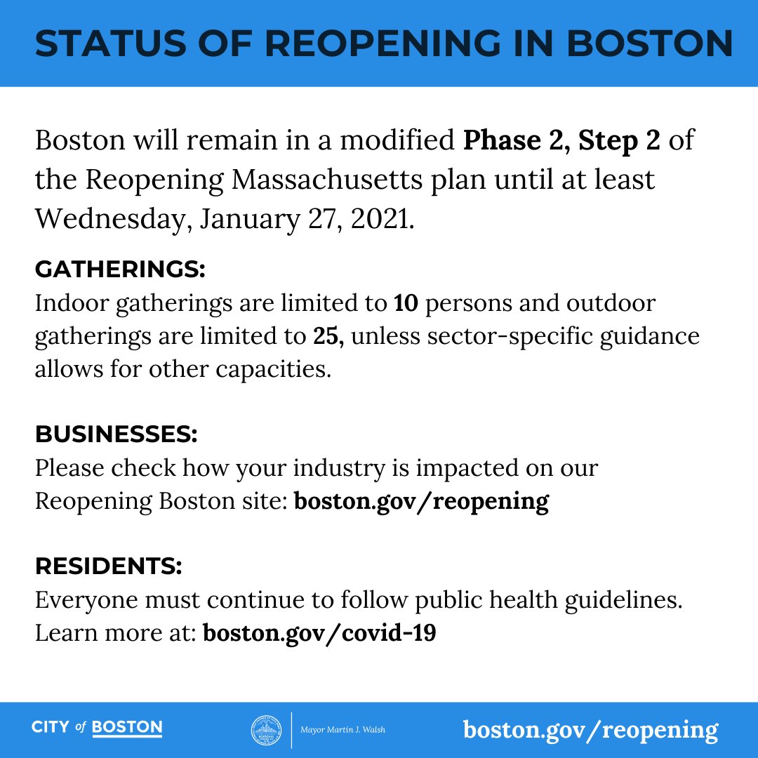 CityOfBoston's tweet image. Update: Boston is now in a modified version of Phase Two, Step Two of the Reopening Mass. plan. Given our high #COVID19 numbers, we are extending this pause for at least another three weeks, until January 27. 

For the latest reopening info, visit: boston.gov/reopening