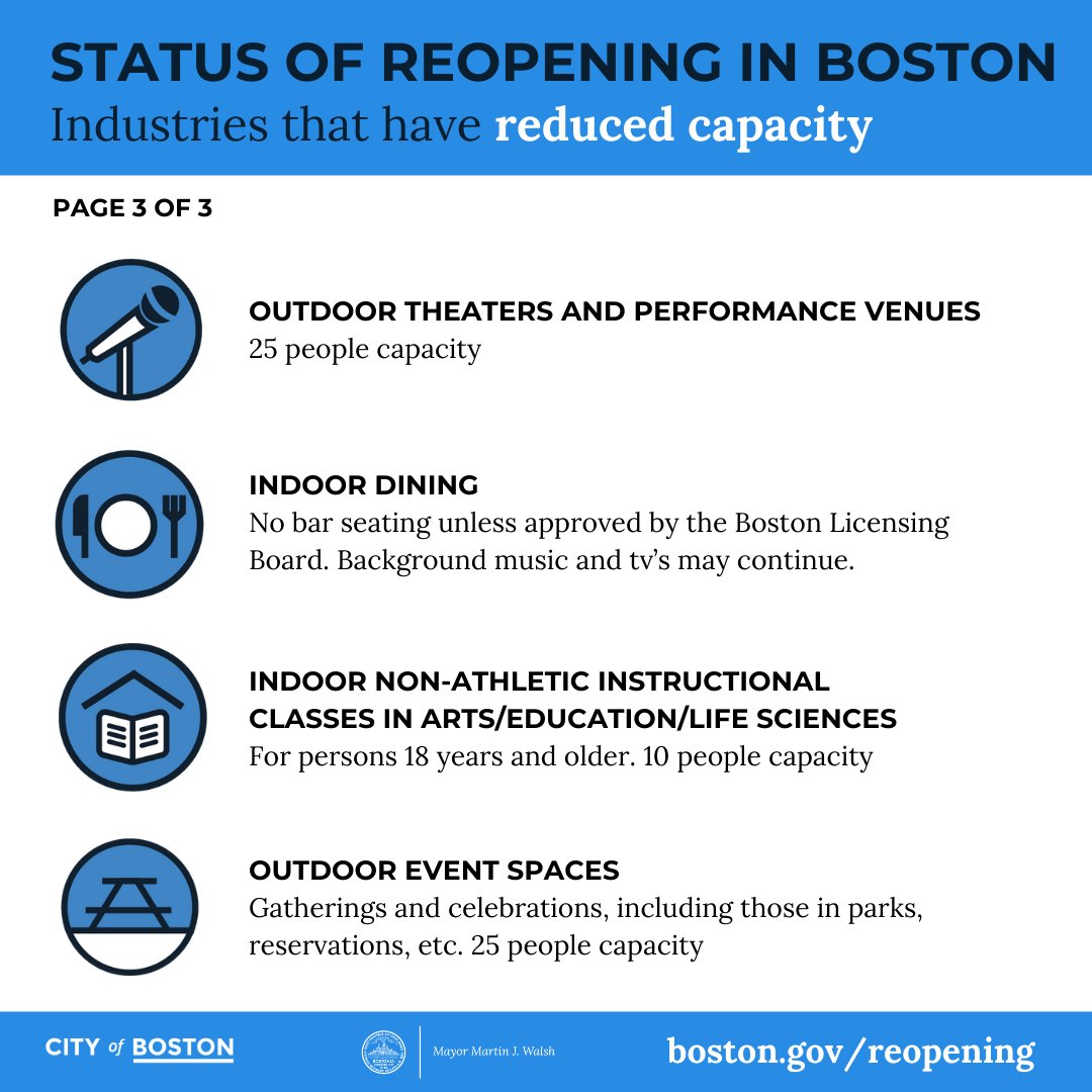 CityOfBoston's tweet image. Update: Boston is now in a modified version of Phase Two, Step Two of the Reopening Mass. plan. Given our high #COVID19 numbers, we are extending this pause for at least another three weeks, until January 27. 

For the latest reopening info, visit: boston.gov/reopening