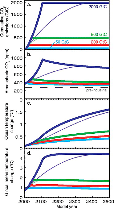 If emissions actually fall all the way to zero (or net-zero), atmospheric CO2 concentrations start declining. This mostly counteracts the warming in the pipeline as the oceans continue to warm to reach equilibrium.  https://agupubs.onlinelibrary.wiley.com/doi/full/10.1029/2007GL032388