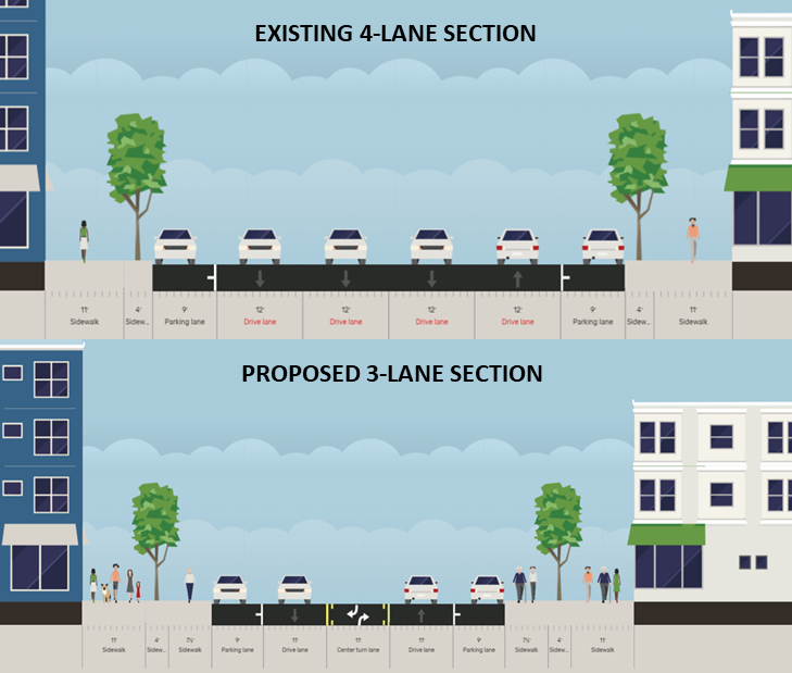 7/ First, and this is the most important, SELL THE VISION! Read master plans and any other available documentation, meeting minutes, etc. to home in on any road diet concepts that tie in with the stated objectives.