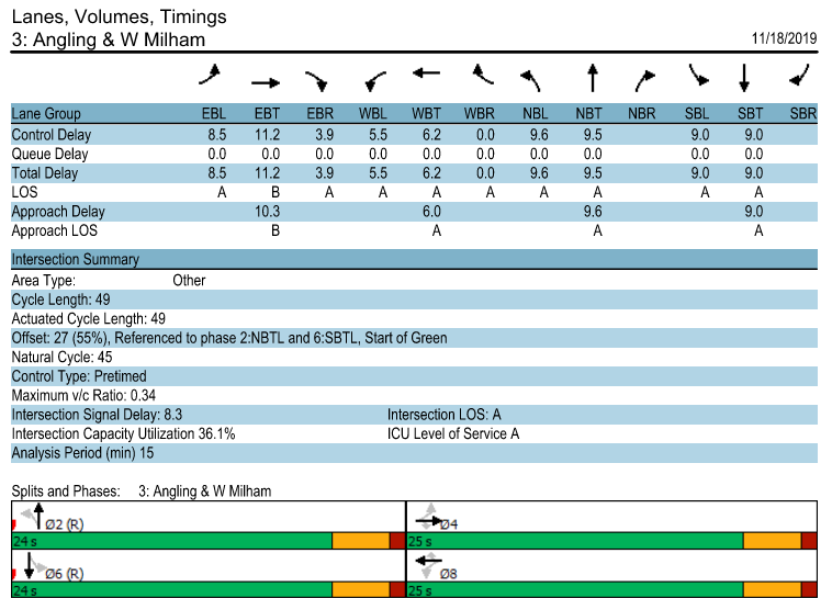 11/ We use the Synchro model to evaluate intersection capacity because this is where the delays seem to be easiest for non-engineers to visualize. Depending on your situation, you may or may not have access to this expensive software, but…