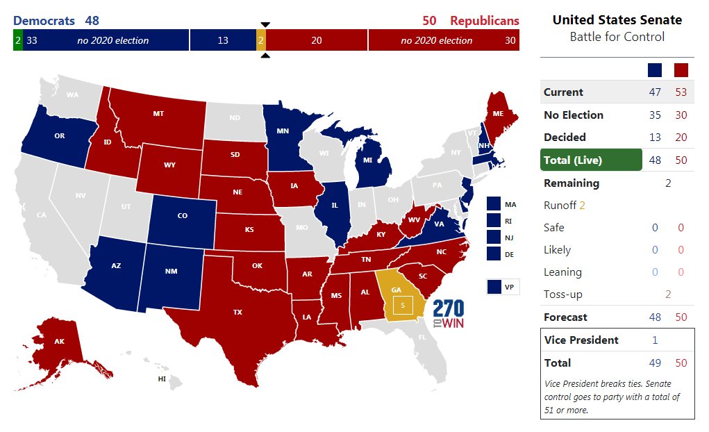Democrats winning those 2 seats would tie Democrats and Republicans at 50 seats each. In the event of a tie, the US vice president breaks the tie, so a 2 seat win would give Democrats control of the senate, leading to increased fiscal profligacy.