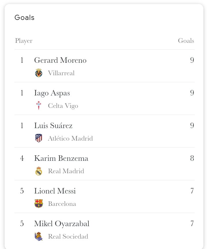 Peut être que Messi marque beaucoup moins mais il est à 2 but du meilleur buteur du championnat, il y'a encore un espoir pour le Pichichi 2021.