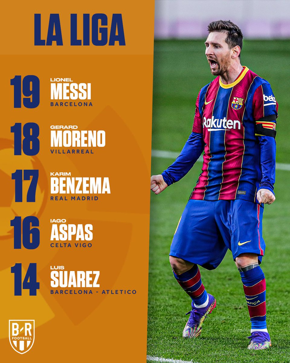 Messi est le joueur ayant inscrit le plus de but lors de l'année 2020 en liga.