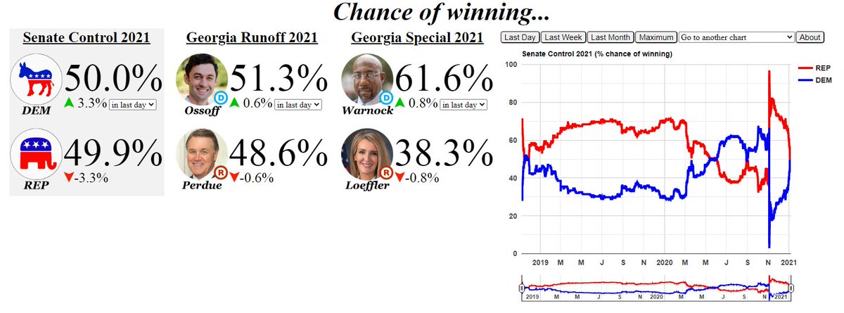Odds as of now. Been tilting towards Democrats steadily since November. This has been driving the dollar lower since.