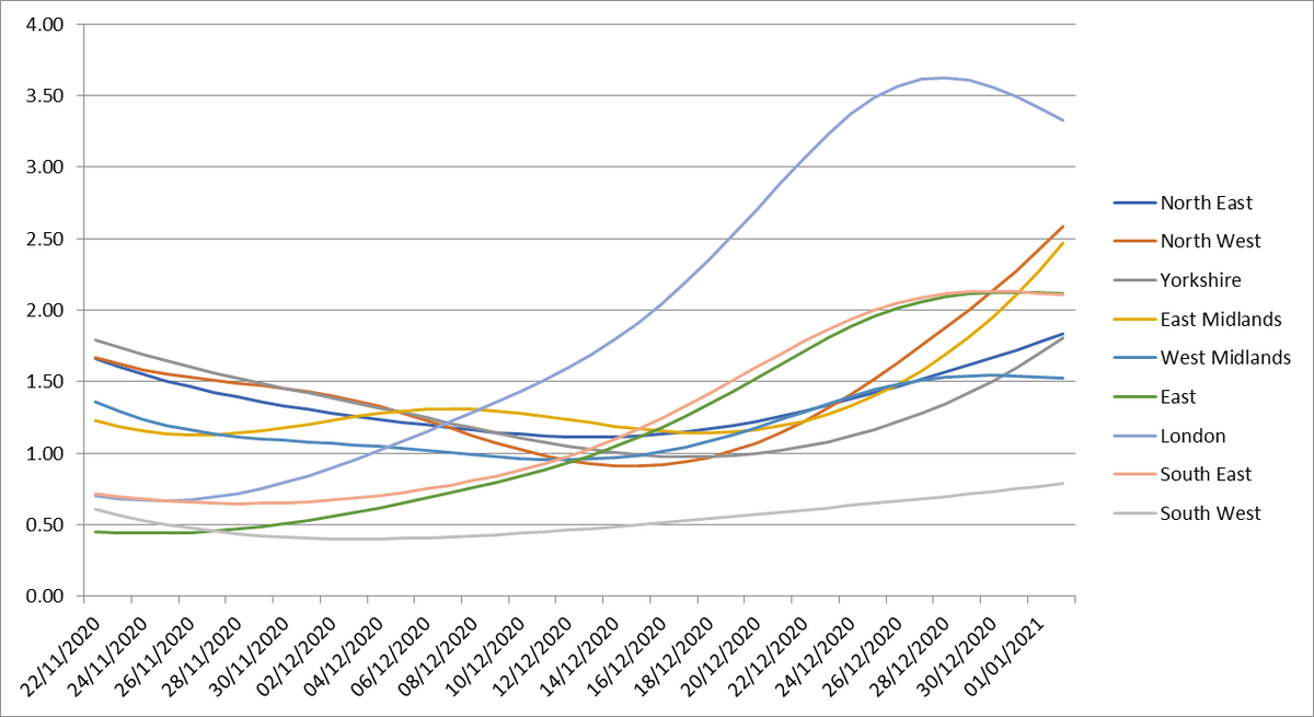 This is modelled ONS Covid+ estimates by region. London way out above the rest, though dipping. Other regions, especially NW catching up. You'll see rise in the north west is especially rapid from mid to late Dec. Calls into question again the decision not to lockdown earlier.