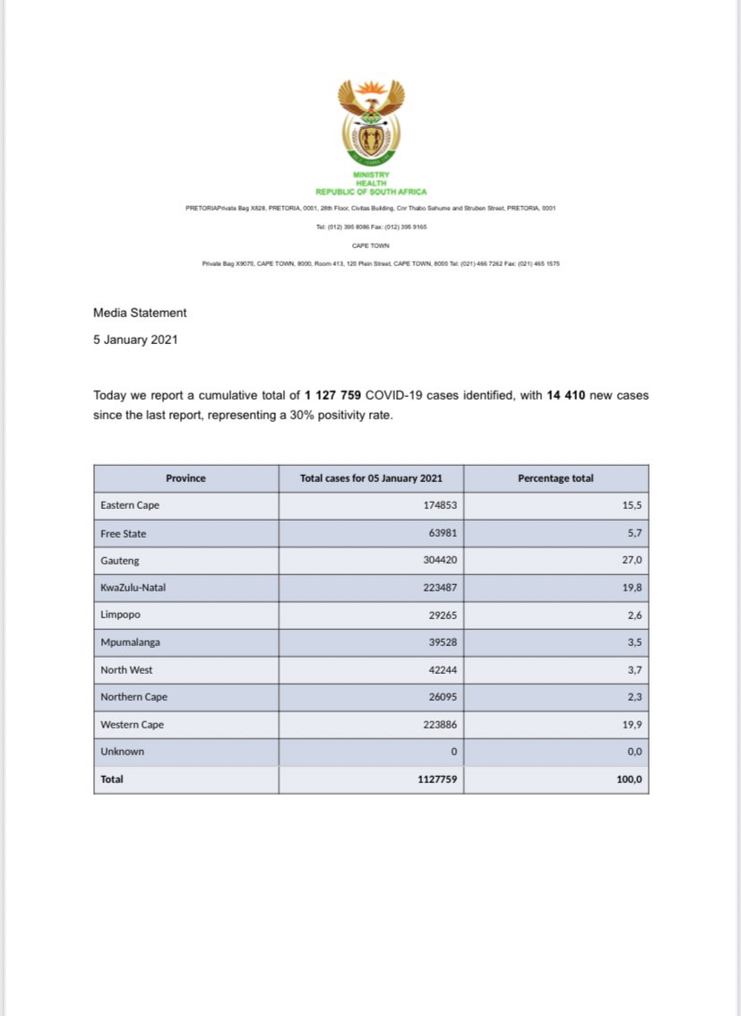 DrZweliMkhize's tweet photo. As of today, the total number of confirmed #COVID19 cases is 1 127 759, the total number of deaths is 30 524 and the total number of recoveries is 920 879. https://t.co/8NQsP7zYml