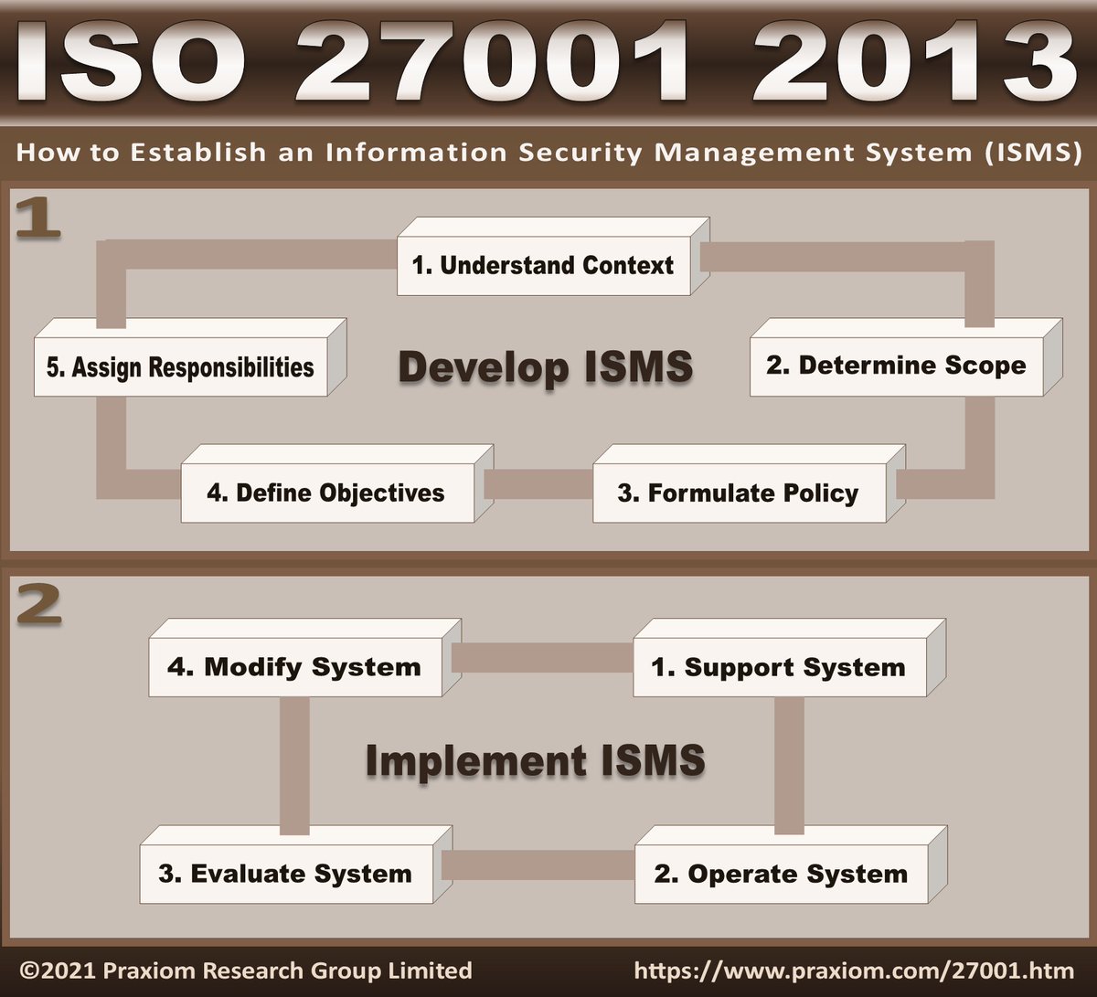 How to Establish an Information Security Management System
praxiom.com/27001.htm  #infosec #iso27001 #itsecurity #itsm #cybersec #datasecurity #informationsecurity #certifications #standards #infosecurity #informationsecuritymanagement #certification #CyberSecurityAwareness