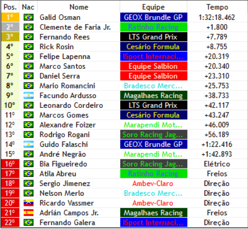 F3_sula_f1v's tweet photo. GAAAAAAAAAAAALID OSMAN (@BrundleF1M)  GANHA O GP AQUI NO URUGUAI!!!!!!!!!!!!!!! https://t.co/2Bu3OoFq0b