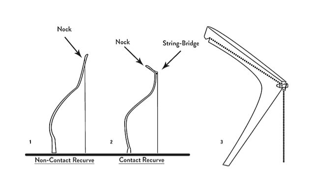 弰 sraew (shāo): siyah, rigid end-tips of a recurve bow
