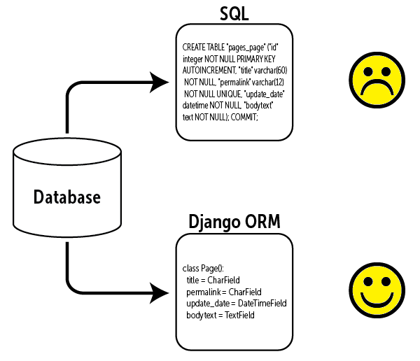 DjangoVzla's tweet image. ORM (Object Relational Mapping) es un acierto de #Django que te permite escribir sentencias a #BaseDeDatos una sola vez aunque la cambies!Y más facil de comprender sobre todo si dominas la Orientación a Objetos #DjangoVenezuela #Python #pythonprogramming #backend #DesarrolloWeb