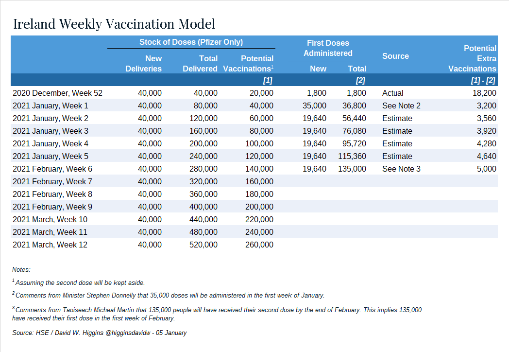 I have made a weekly vaccination model to estimate:- How many vaccines we have in Ireland each week?- How many can/are we vaccinating each week?- Are we keeping pace with deliveries? (looks like yes)I'll explain below1/
